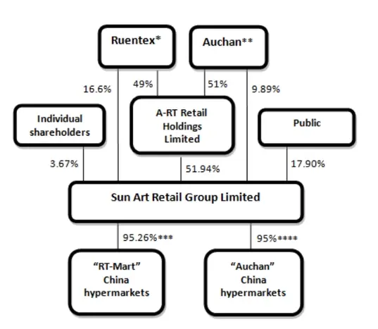 sun art retail