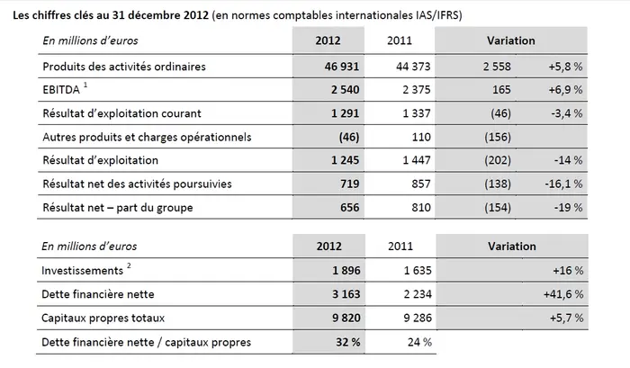tablo résultat auchan