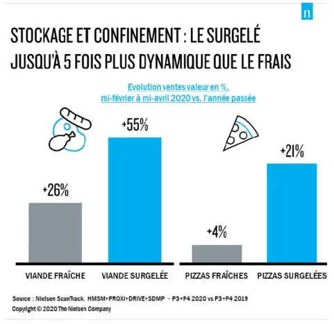 Nielsen catégories surgelés salés
