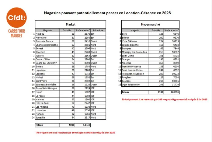 Carrefour LG 2025 liste