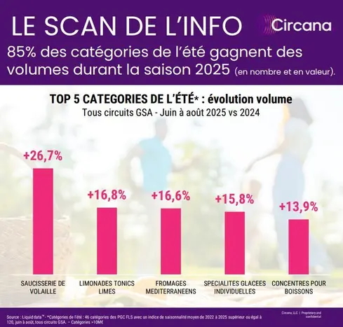 Scan Info Circana été 2025
