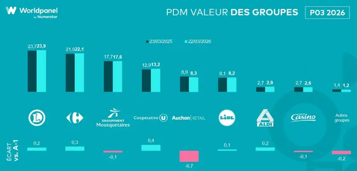 Source : Worldpanel by Numerator