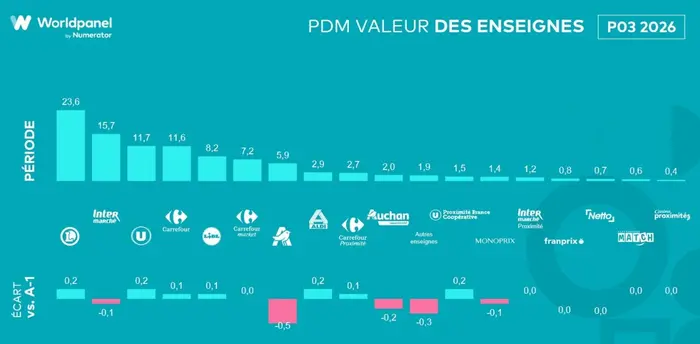 Source : Worldpanel by Numerator