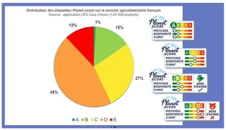 67% des produits du marché affichent une note globale D ou E, traduisant un impact environnemental 
